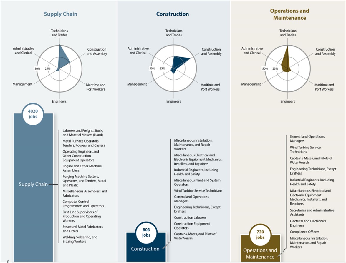 a diagram of supply chain, construction, and operations and maintenance