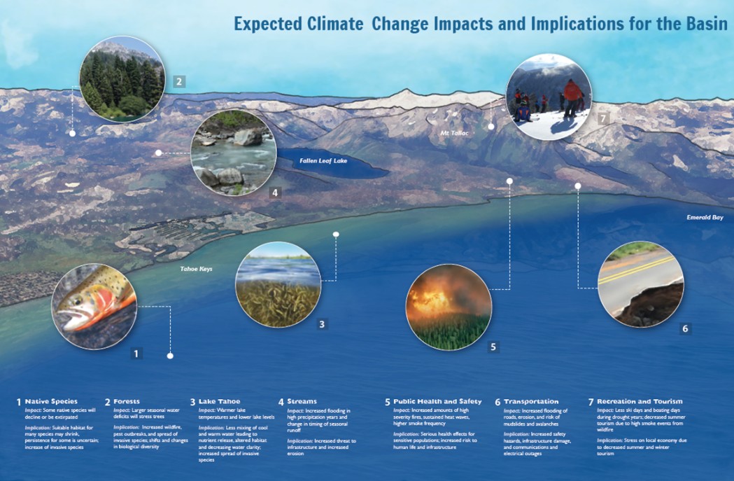 infographic of expected climate change impacts and implications for the basin